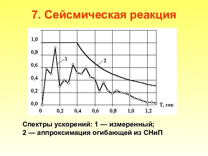 7. Сейсмическая реакция Спектры ускорений: 1 — измеренный; 2 — аппроксимация огибающей из СНиП