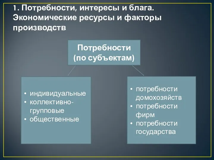 1. Потребности, интересы и блага. Экономические ресурсы и факторы производств