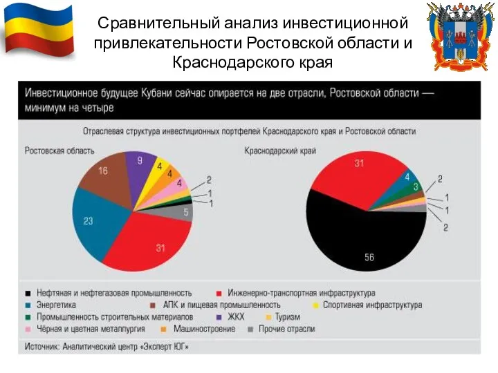 Сравнительный анализ инвестиционной привлекательности Ростовской области и Краснодарского края