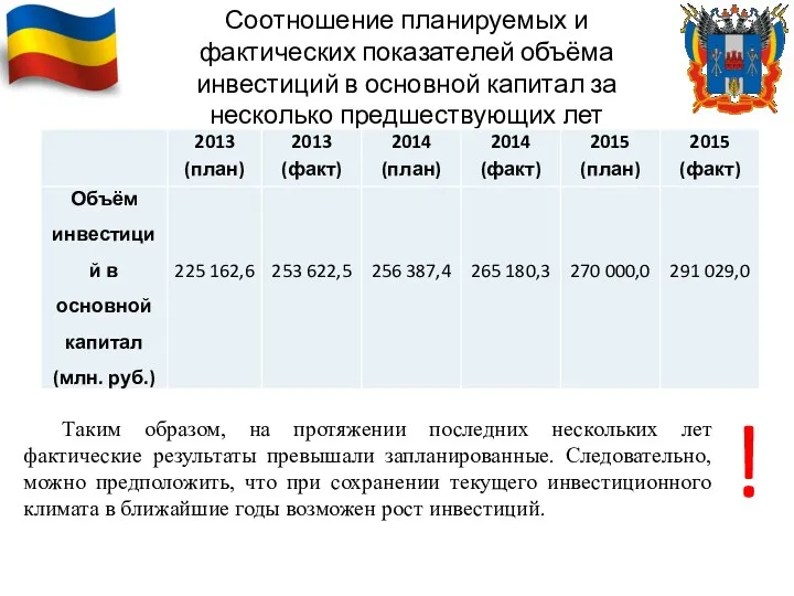 Соотношение планируемых и фактических показателей объёма инвестиций в основной капитал