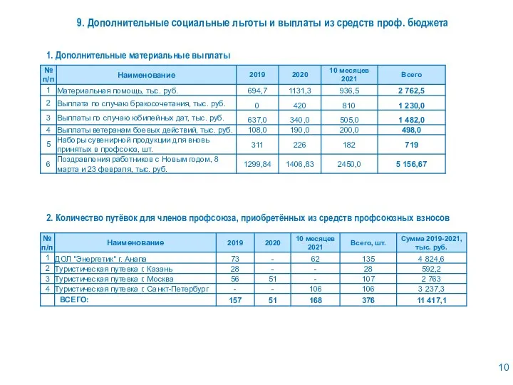 1. Дополнительные материальные выплаты 2. Количество путёвок для членов профсоюза,