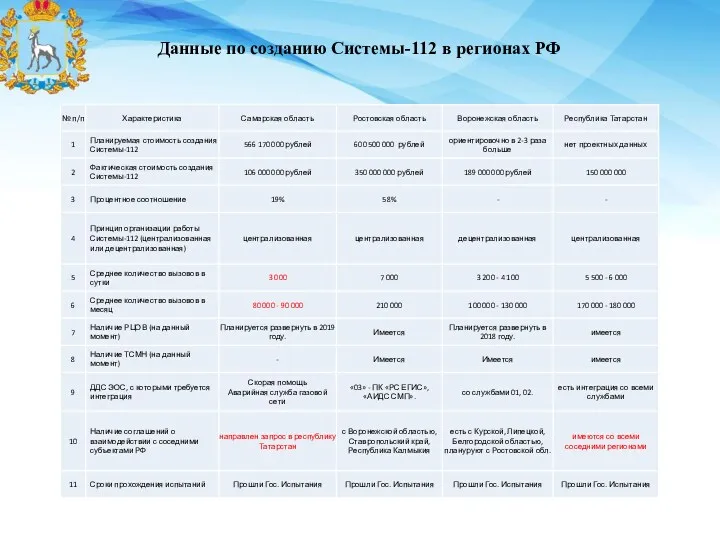 Данные по созданию Системы-112 в регионах РФ