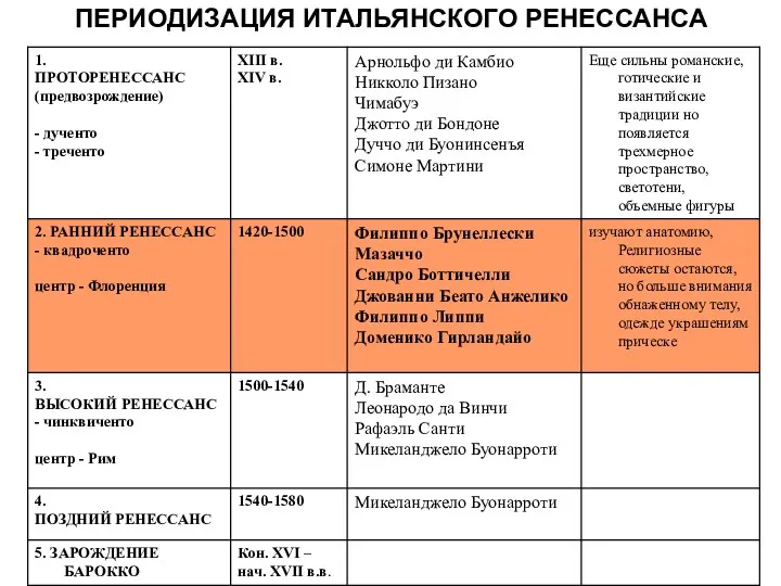 ПЕРИОДИЗАЦИЯ ИТАЛЬЯНСКОГО РЕНЕССАНСА