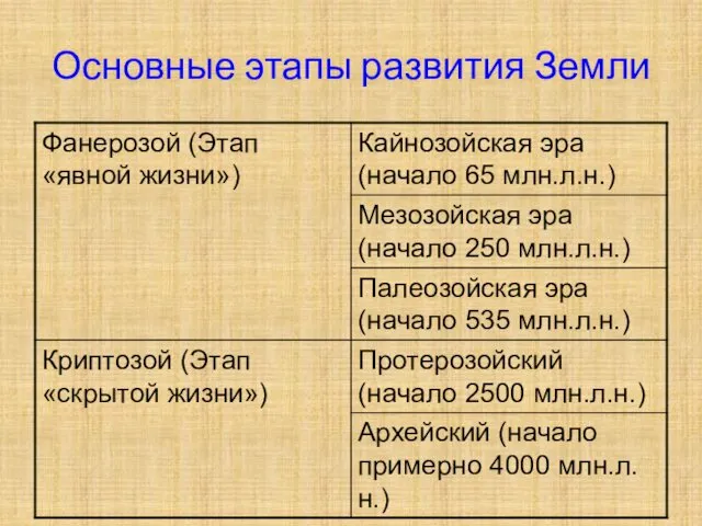 Основные этапы развития Земли