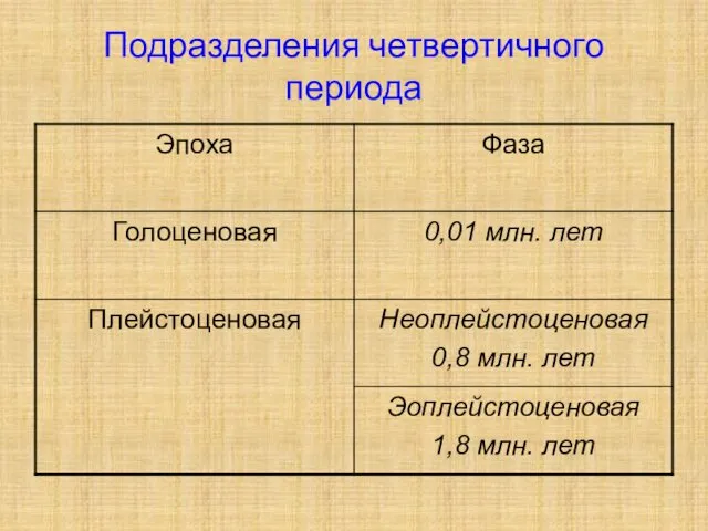 Подразделения четвертичного периода