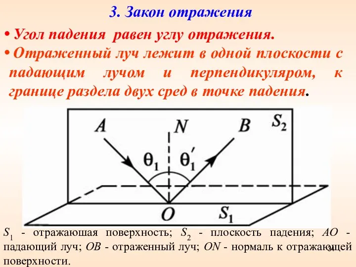 3. Закон отражения S1 - отражаюшая поверхность; S2 - плоскость