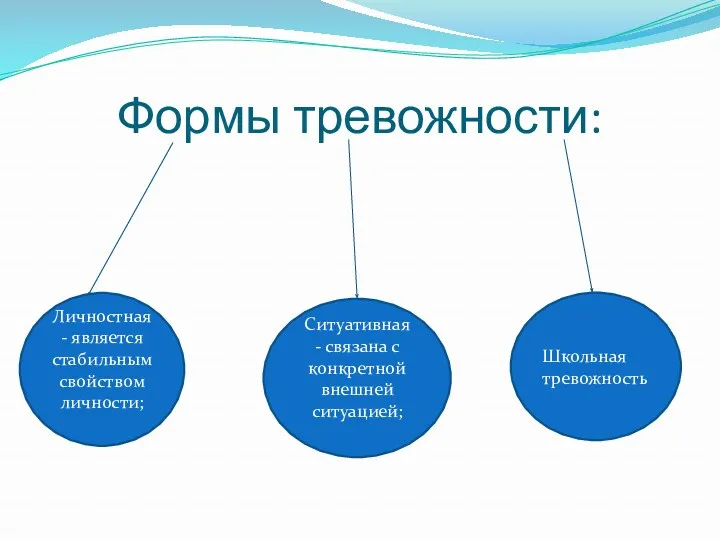 Формы тревожности: Личностная - является стабильным свойством личности; Ситуативная -