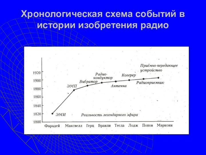 Хронологическая схема событий в истории изобретения радио