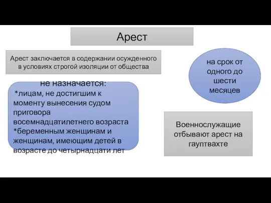 Арест Арест заключается в содержании осужденного в условиях строгой изоляции