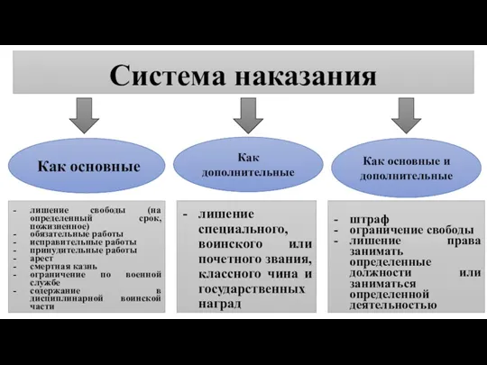 Система наказания Как основные Как дополнительные Как основные и дополнительные лишение свободы (на