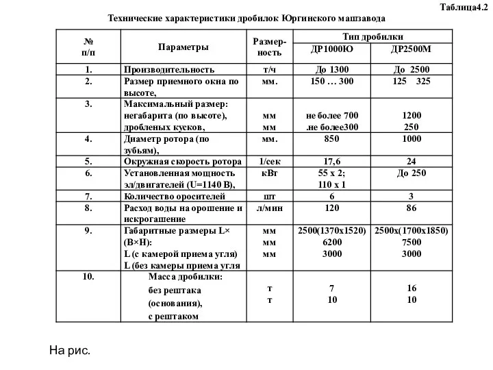 Таблица4.2 Технические характеристики дробилок Юргинского машзавода На рис.