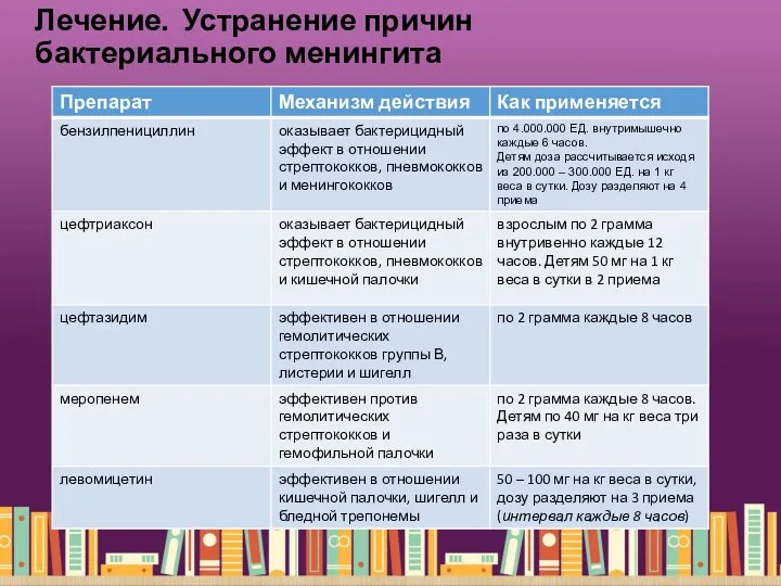 Лечение. Устранение причин бактериального менингита