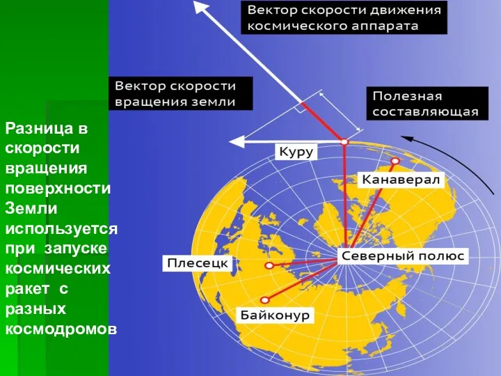 Разница в скорости вращения поверхности Земли используется при запуске космических ракет с разных космодромов