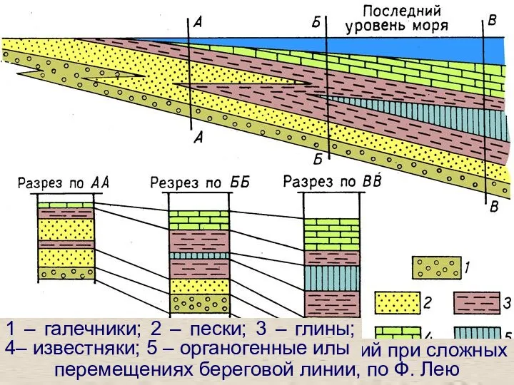 Пространственное перемещение фаций при сложных перемещениях береговой линии, по Ф.