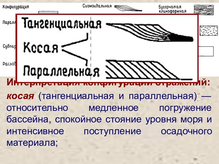 косая (тангенциальная и параллельная) — относительно медленное погружение бассейна, спокойное