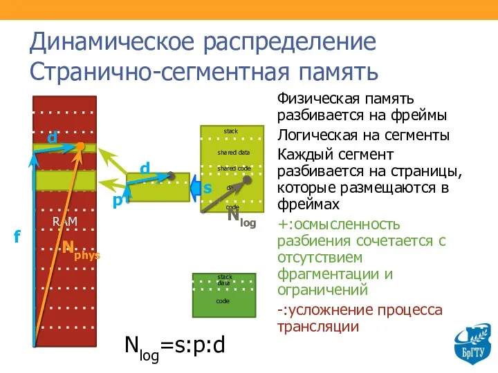 Динамическое распределение Странично-сегментная память Физическая память разбивается на фреймы Логическая