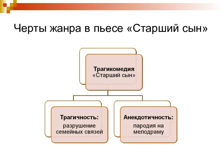 Черты жанра в пьесе «Старший сын»