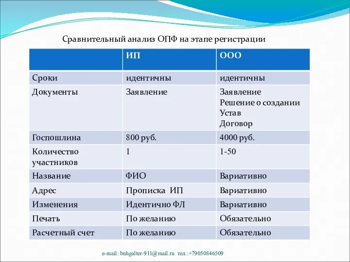 Сравнительный анализ ОПФ на этапе регистрации e-mail: buhgalter-911@mail.ru тел.:+79050846509