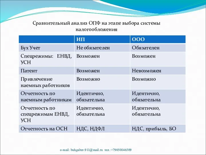 Сравнительный анализ ОПФ на этапе выбора системы налогообложения e-mail: buhgalter-911@mail.ru тел.:+79050846509