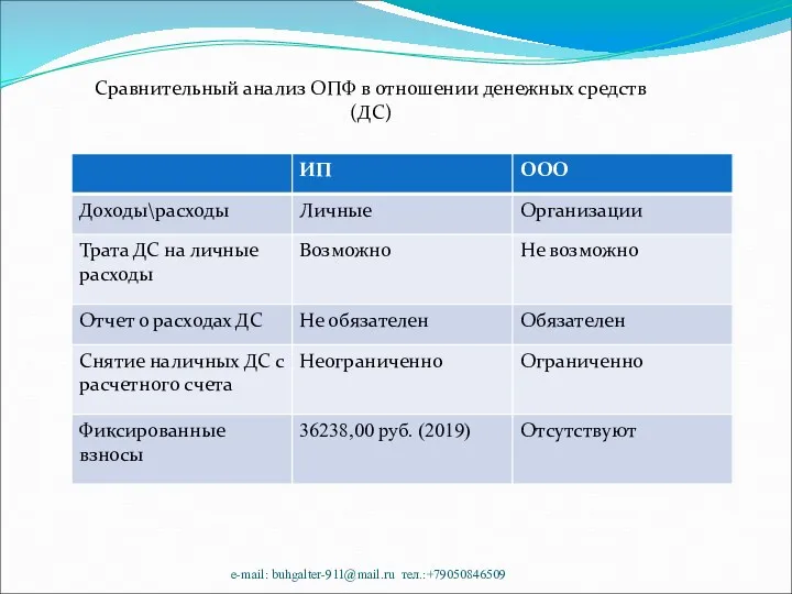 Сравнительный анализ ОПФ в отношении денежных средств (ДС) e-mail: buhgalter-911@mail.ru тел.:+79050846509
