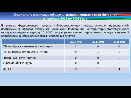 Социально значимые объекты, подключенные к сети Интернет в период с