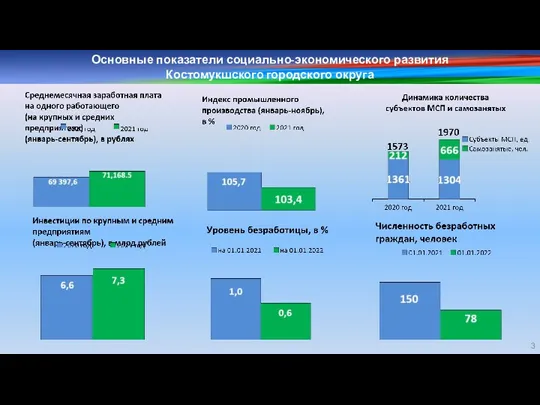 Основные показатели социально-экономического развития Костомукшского городского округа