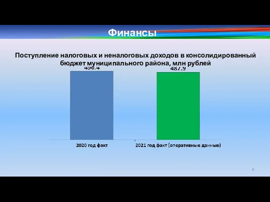 Финансы Поступление налоговых и неналоговых доходов в консолидированный бюджет муниципального района, млн рублей