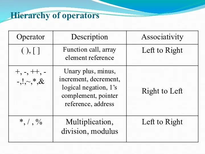 Hierarchy of operators