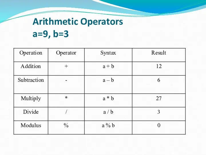 Arithmetic Operators a=9, b=3