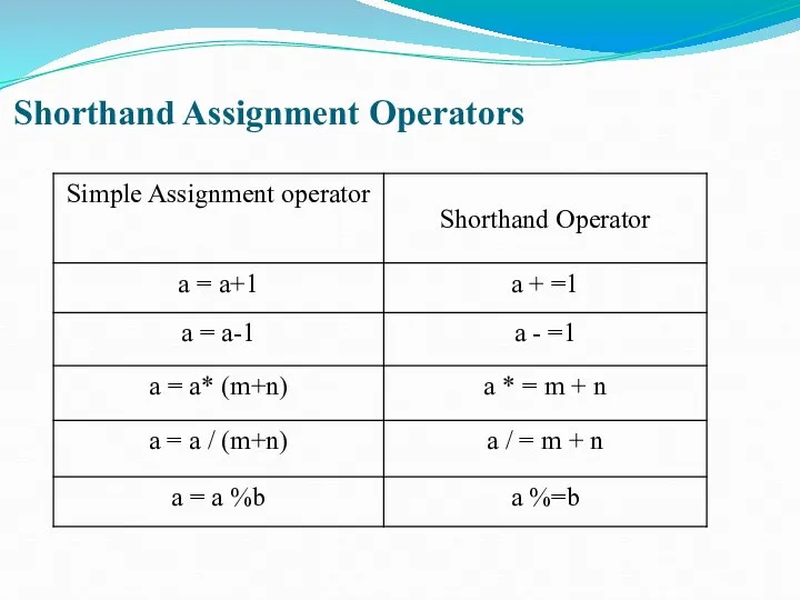 Shorthand Assignment Operators