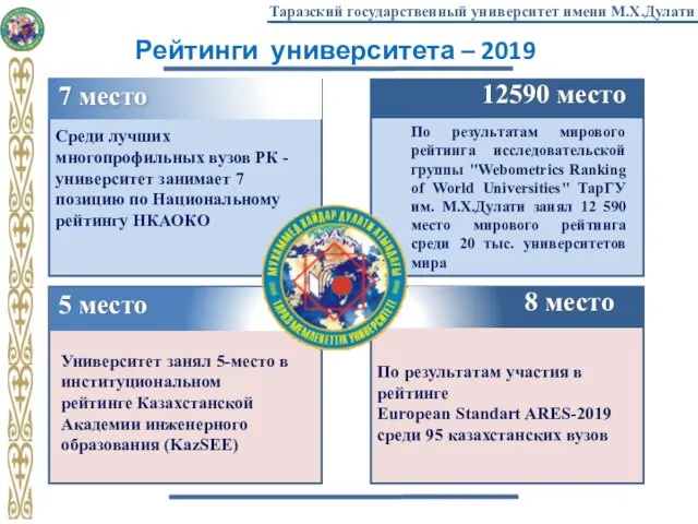 Среди лучших многопрофильных вузов РК - университет занимает 7 позицию