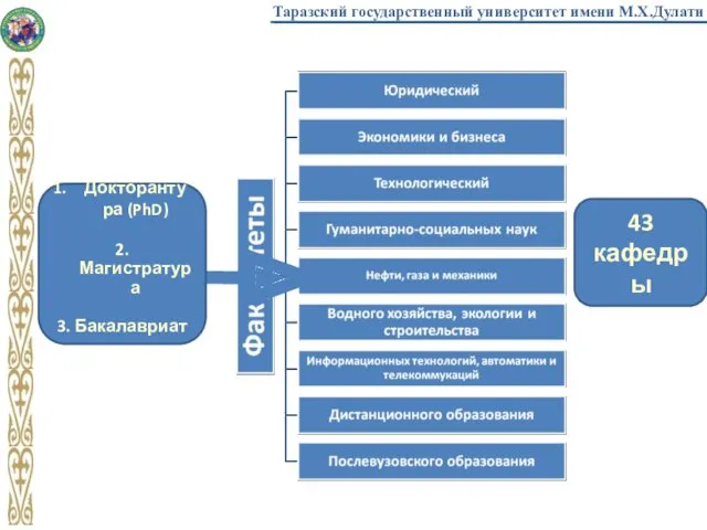 Докторантура (PhD) 2. Магистратура 3. Бакалавриат 43 кафедры Таразский государственный университет имени М.Х.Дулати