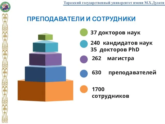 ПРЕПОДАВАТЕЛИ И СОТРУДНИКИ 1700 сотрудников 630 преподавателей 262 магистра 240