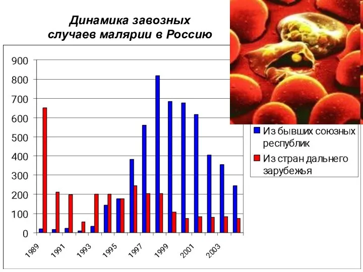 Динамика завозных случаев малярии в Россию