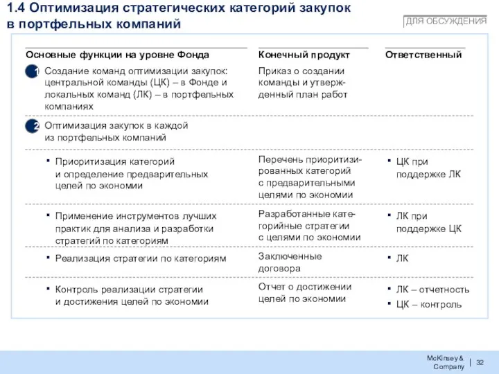 1.4 Оптимизация стратегических категорий закупок в портфельных компаний Оптимизация закупок