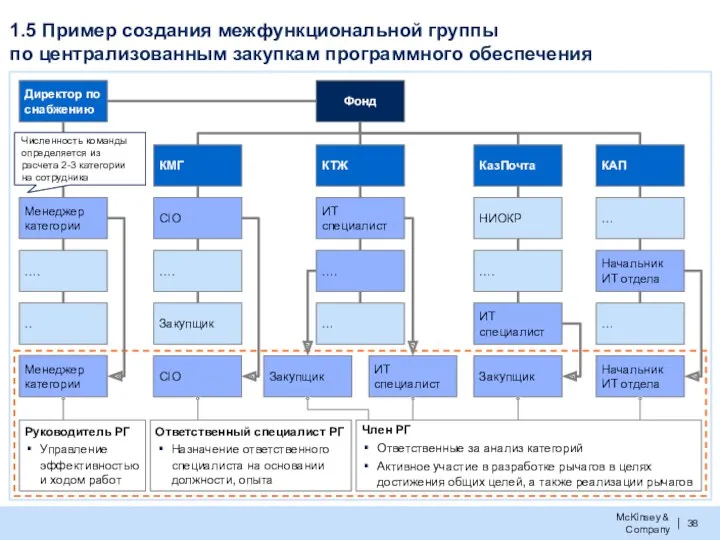 1.5 Пример создания межфункциональной группы по централизованным закупкам программного обеспечения Директор по снабжению