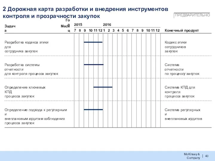 2 Дорожная карта разработки и внедрения инструментов контроля и прозрачности