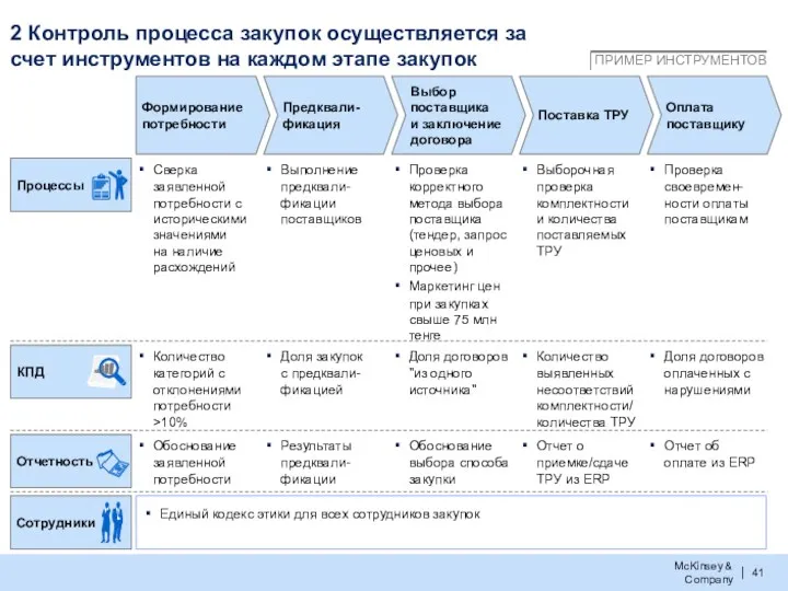 2 Контроль процесса закупок осуществляется за счет инструментов на каждом этапе закупок