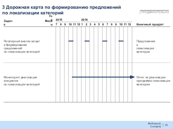 3 Дорожная карта по формированию предложений по локализации категорий 2015 2016 7 8