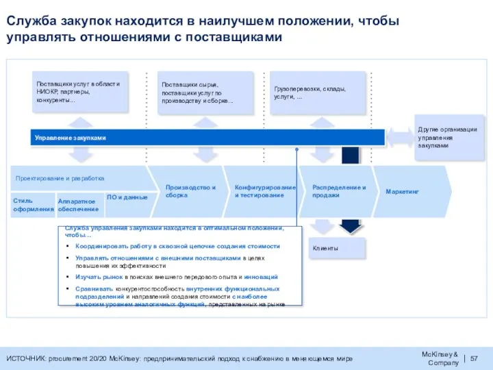 Служба закупок находится в наилучшем положении, чтобы управлять отношениями с поставщиками ИСТОЧНИК: procurement