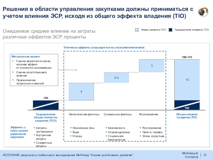 Решения в области управления закупками должны приниматься с учетом влияния