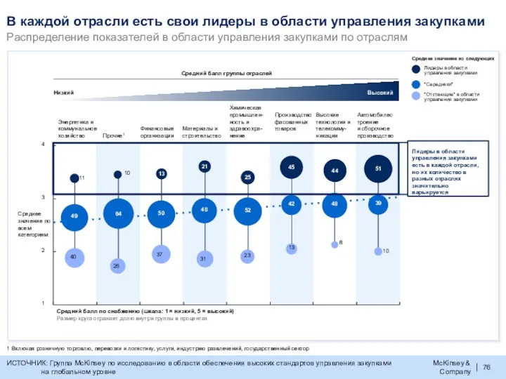 В каждой отрасли есть свои лидеры в области управления закупками