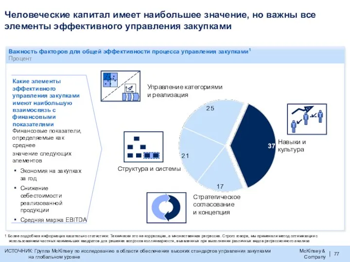 Человеческие капитал имеет наибольшее значение, но важны все элементы эффективного управления закупками ИСТОЧНИК: