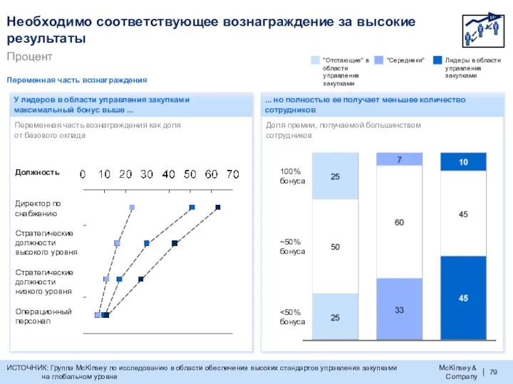 Необходимо соответствующее вознаграждение за высокие результаты ИСТОЧНИК: Группа McKinsey по исследованию в области