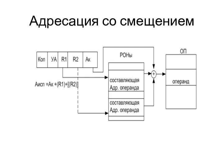 Адресация со смещением