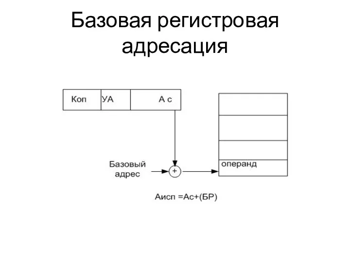 Базовая регистровая адресация