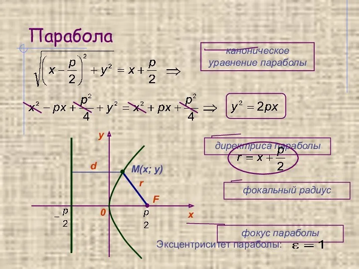 Парабола каноническое уравнение параболы фокус параболы Эксцентриситет параболы: