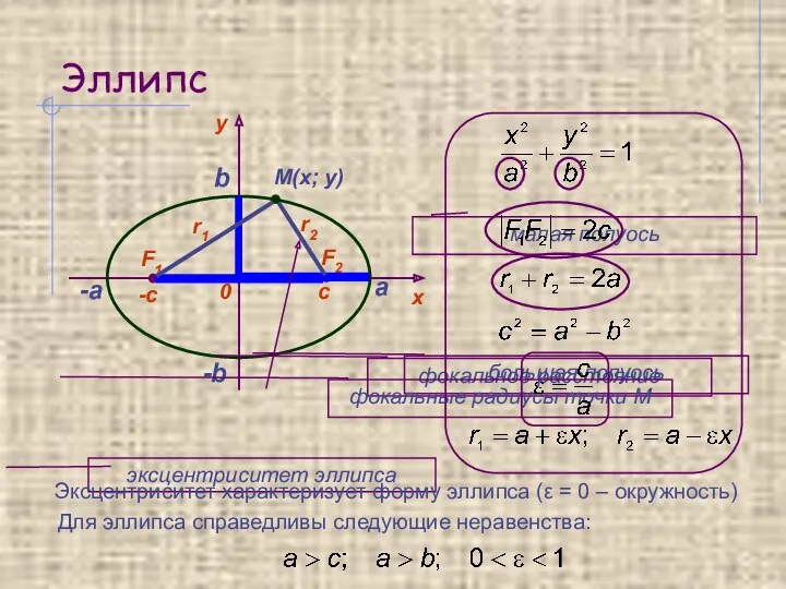 Эллипс а -а b -b Для эллипса справедливы следующие неравенства: