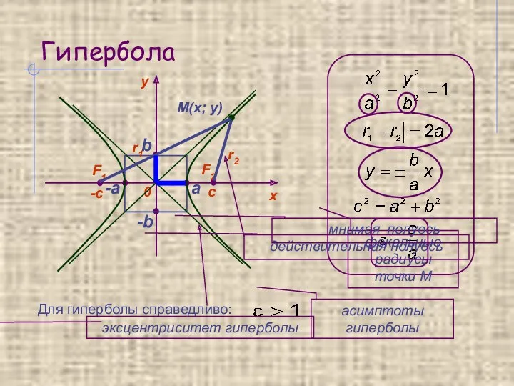 Гипербола M(x; y) а -а -b b Для гиперболы справедливо: