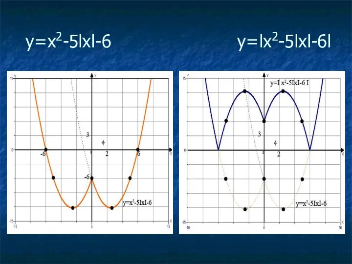 у=х2-5lхl-6 у=lх2-5lхl-6l